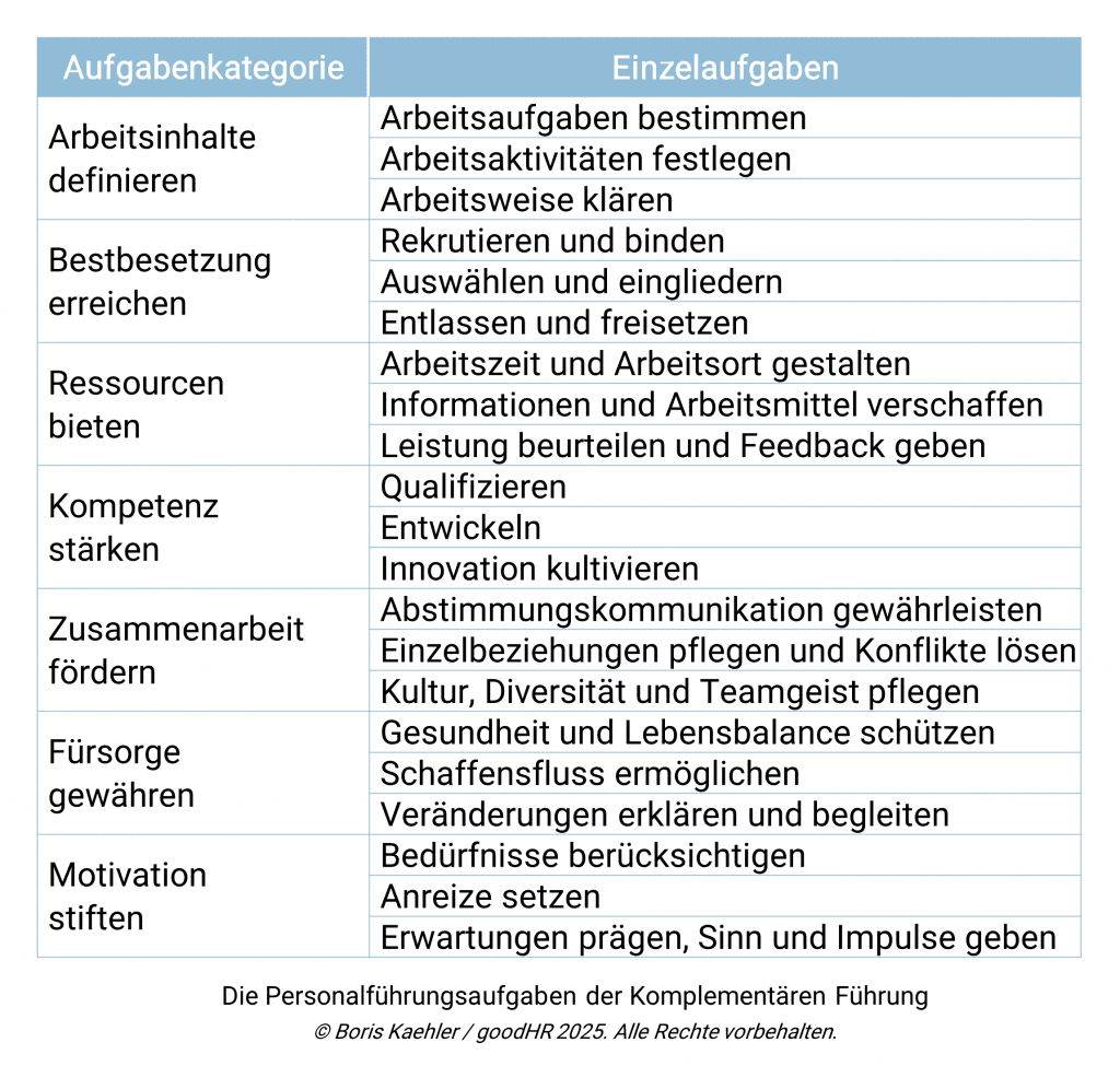 Tabelle mit den zwei Spalten „Aufgabenkategorie“ und „Einzelaufgaben“. Die sieben Kategorien: Arbeitsinhalte definieren, Bestbesetzung erreichen, Ressourcen bieten, Kompetenz stärken, Zusammenarbeit fördern, Fürsorge gewähren, Motivation stiften. Die Aufgaben (je drei pro Kategorie, von oben): Arbeitsaufgaben bestimmen Arbeitsaktivitäten festlegen Arbeitsweise klären Rekrutieren und binden Auswählen und eingliedern Entlassen und freisetzen Arbeitszeit und Arbeitsort gestalten Informationen und Arbeitsmittel verschaffen Leistung beurteilen und Feedback geben Qualifizieren Entwickeln Innovation kultivieren Abstimmungskommunikation gewährleisten Einzelbeziehungen pflegen und Konflikte lösen Kultur, Diversität und Teamgeist pflegen Gesundheit und Lebensbalance schützen Schaffensfluss ermöglichen Veränderungen erklären und begleiten Bedürfnisse berücksichtigen Anreize setzen Erwartungen prägen, Sinn und Impulse geben Darunter stehen die Angabe „Die Personalführungsaufgaben der Komplementären Führung © Boris Kaehler / goodHR 2025. Alle Rechte vorbehalten.“