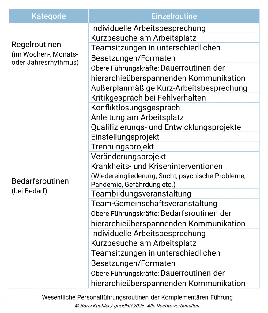Tabelle mit den zwei Spalten „Kategorie“ und „Einzelroutine“. Die beiden Kategorien: Regelroutinen (im Wochen-, Monats- oder Jahresrhythmus), Bedarfsroutinen (bei Bedarf). Die Routinen unter „Regelroutinen“: Individuelle Arbeitsbesprechung Kurzbesuche am Arbeitsplatz Teamsitzungen in unterschiedlichen Besetzungen/Formaten Obere Führungskräfte: Dauerroutinen der hierarchieüberspannenden Kommunikation Die Routinen unter „Bedarfsroutinen“: Außerplanmäßige Kurz-Arbeitsbesprechung Kritikgespräch bei Fehlverhalten Konfliktlösungsgespräch Anleitung am Arbeitsplatz Qualifizierungs- und Entwicklungsprojekte Einstellungsprojekt Trennungsprojekt Veränderungsprojekt Krankheits- und Kriseninterventionen (Wiedereingliederung, Sucht, psychische Probleme, Pandemie, Gefährdung etc.) Teambildungsveranstaltung Team-Gemeinschaftsveranstaltung Obere Führungskräfte: Bedarfsroutinen der hierarchieüberspannenden Kommunikation Darunter stehen die Angabe „Wesentliche Personalführungsroutinen der Komplementären Führung © Boris Kaehler / goodHR 2025. Alle Rechte vorbehalten.“