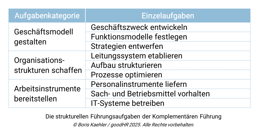 Tabelle mit den zwei Spalten „Aufgabenkategorie“ und „Einzelaufgaben“. Die drei Kategorien: Geschäftsmodell gestalten, Organisationsstrukturen schaffen, Arbeitsinstrumente bereitstellen Die Aufgaben (je drei pro Kategorie, von oben): Geschäftszweck entwickeln Funktionsmodelle festlegen Strategien entwerfen Leitungssystem etablieren Aufbau strukturieren Prozesse optimieren Personalinstrumente liefern Sach- und Betriebsmittel vorhalten IT-Systeme betreiben Darunter stehen die Angabe „Die strukturellen Führungsaufgaben der Komplementären Führung © Boris Kaehler / goodHR 2025. Alle Rechte vorbehalten.“