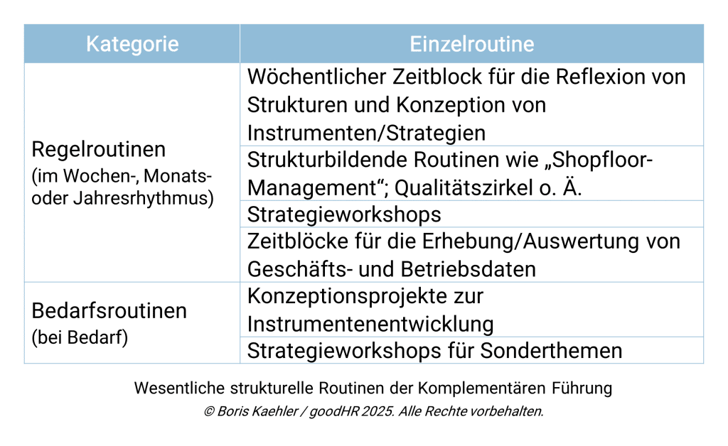 Tabelle mit den zwei Spalten „Kategorie“ und „Einzelroutine“. Die beiden Kategorien: Regelroutinen (im Wochen-, Monats- oder Jahresrhythmus), Bedarfsroutinen (bei Bedarf). Die Routinen unter „Regelroutinen“: Wöchentlicher Zeitblock für die Reflexion von Strukturen und Konzeption von Instrumenten/Strategien Strukturbildende Routinen wie „Shopfloor-Management“; Qualitätszirkel o. Ä. Strategieworkshops Zeitblöcke für die Erhebung/Auswertung von Geschäfts- und Betriebsdaten Die Routinen unter „Bedarfsroutinen“: Konzeptionsprojekte zur Instrumentenentwicklung Strategieworkshops für Sonderthemen Darunter stehen die Angabe „Wesentliche strukturelle Routinen der Komplementären Führung © Boris Kaehler / goodHR 2025. Alle Rechte vorbehalten.“