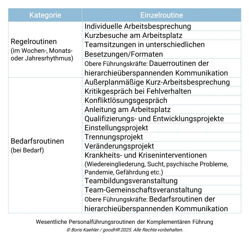 Tabelle mit den zwei Spalten „Kategorie“ und „Einzelroutine“. Die beiden Kategorien: Regelroutinen (im Wochen-, Monats- oder Jahresrhythmus), Bedarfsroutinen (bei Bedarf). Die Routinen unter „Regelroutinen“: Individuelle Arbeitsbesprechung Kurzbesuche am Arbeitsplatz Teamsitzungen in unterschiedlichen Besetzungen/Formaten Obere Führungskräfte: Dauerroutinen der hierarchieüberspannenden Kommunikation Die Routinen unter „Bedarfsroutinen“: Außerplanmäßige Kurz-Arbeitsbesprechung Kritikgespräch bei Fehlverhalten Konfliktlösungsgespräch Anleitung am Arbeitsplatz Qualifizierungs- und Entwicklungsprojekte Einstellungsprojekt Trennungsprojekt Veränderungsprojekt Krankheits- und Kriseninterventionen (Wiedereingliederung, Sucht, psychische Probleme, Pandemie, Gefährdung etc.) Teambildungsveranstaltung Team-Gemeinschaftsveranstaltung Obere Führungskräfte: Bedarfsroutinen der hierarchieüberspannenden Kommunikation Darunter stehen die Angabe „Wesentliche Personalführungsroutinen der Komplementären Führung © Boris Kaehler / goodHR 2025. Alle Rechte vorbehalten.“