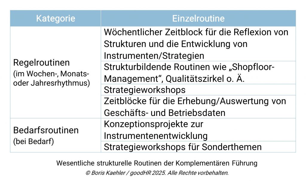 Tabelle mit den zwei Spalten „Kategorie“ und „Einzelroutine“. Die beiden Kategorien: Regelroutinen (im Wochen-, Monats- oder Jahresrhythmus), Bedarfsroutinen (bei Bedarf). Die Routinen unter „Regelroutinen“: Wöchentlicher Zeitblock für die Reflexion von Strukturen und die Entwicklung von Instrumenten/Strategien Strukturbildende Routinen wie „Shopfloor-Management“, Qualitätszirkel o. Ä. Strategieworkshops Zeitblöcke für die Erhebung/Auswertung von Geschäfts- und Betriebsdaten Die Routinen unter „Bedarfsroutinen“: Konzeptionsprojekte zur Instrumentenentwicklung Strategieworkshops für Sonderthemen Darunter stehen die Angabe „Wesentliche strukturelle Routinen der Komplementären Führung © Boris Kaehler / goodHR 2025. Alle Rechte vorbehalten.“