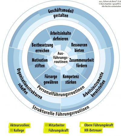 Grafische Darstellung des Komplementären Führungsmodells mit Hervorhebung des Modellelements der Führungsrollen