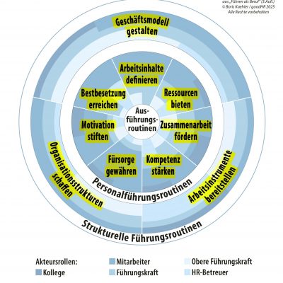 Grafische Darstellung des Komplementären Führungsmodells mit Hervorhebung des Modellelements der Führungsaufgaben