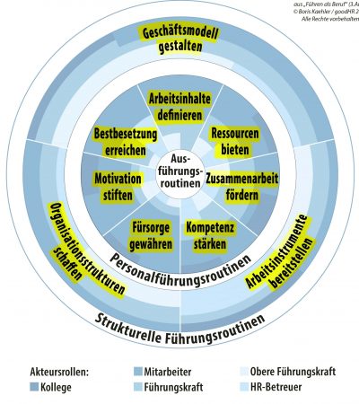 Grafische Darstellung des Komplementären Führungsmodells mit Hervorhebung des Modellelements der Führungsaufgaben
