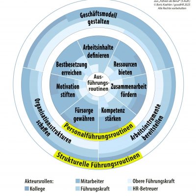 Grafische Darstellung des Komplementären Führungsmodells mit Hervorhebung des Modellelements der Führungsroutinen