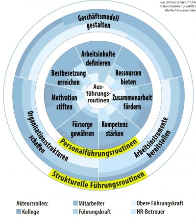 Grafische Darstellung des Komplementären Führungsmodells mit Hervorhebung des Modellelements der Führungsroutinen