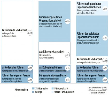 Säulengrafik, die die Tätigkeitsanteile dreier unterschiedlicher Positionen darstellt