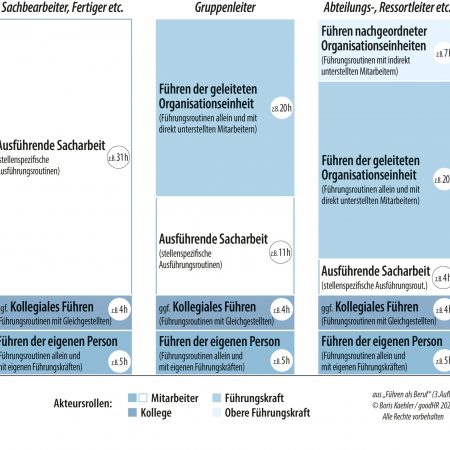 Säulengrafik, die die Tätigkeitsanteile dreier unterschiedlicher Positionen darstellt