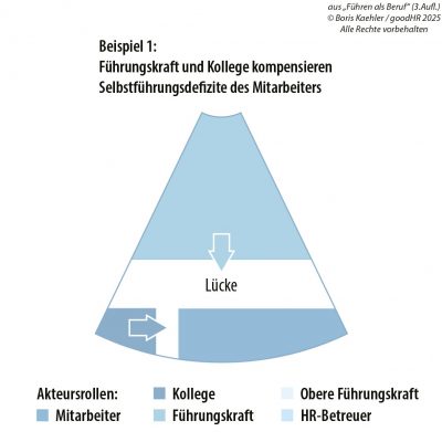 Grafik, die zeigt, wie die Führungskraft Selbstführungsdefizite des Mitarbeiters kompensiert
