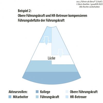Grafik, die zeigt, wie obere Führungskraft und HR-Betreuer Füührungsdefizite der Führungskraft kompensieren